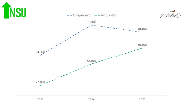 Gráfico de líneas que ilustra la evolución de los indicadores de "Cumplimiento" y "Puntualidad" entre los años 2023 y 2025. El eje horizontal representa los años y el eje vertical los porcentajes.