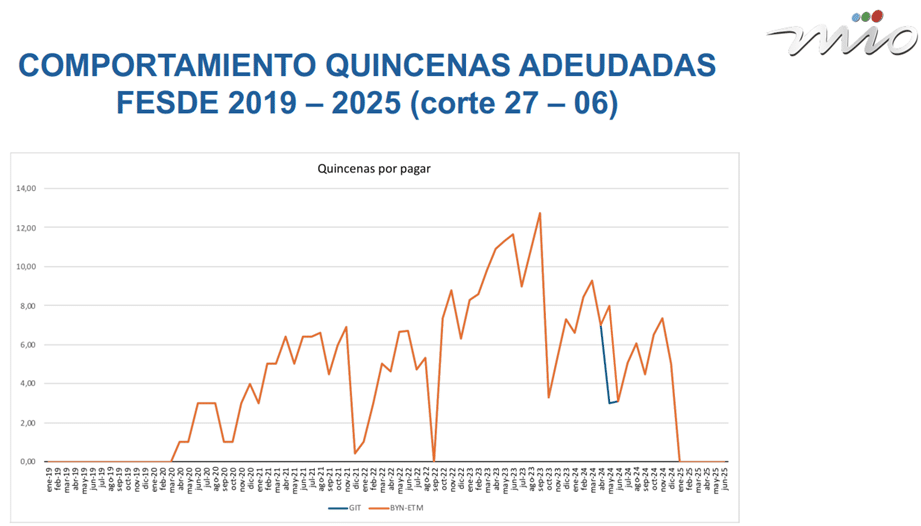 Gráfico de líneas titulado "Comportamiento Quincenas Adeudadas desde 2019 – 2025 (corte 27 – 06)". El eje Y representa "Quincenas por pagar" y el eje X muestra el tiempo desde enero de 2019 hasta mayo de 2025. Se observan dos líneas: una naranja que representa "BYN-ETM", mostrando una deuda fluctuante que alcanzó un pico de más de 12 quincenas en octubre de 2023 y disminuyó a cero en mayo de 2025; y una línea azul que representa "GIT", mostrando una deuda constante de 3 quincenas entre febrero y abril de 2024.