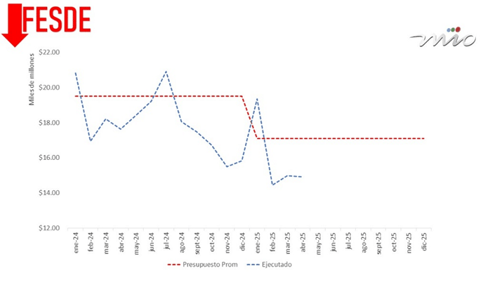 Gráfico de líneas titulado "FESDE" con una flecha roja hacia abajo, indicando una reducción. El eje Y representa "Miles de millones" (de pesos colombianos) y el eje X muestra los meses desde enero de 2024 hasta diciembre de 2025. Se observan dos líneas: una roja discontinua que muestra el "Presupuesto Promedio", el cual se mantiene en aproximadamente 19.500 millones de pesos hasta finales de 2024 y luego desciende a unos 17.000 millones de pesos a partir de 2025. La línea azul discontinua representa lo "Ejecutado", mostrando fluctuaciones que disminuyen significativamente a principios de 2025, situándose por debajo del nuevo presupuesto promedio.